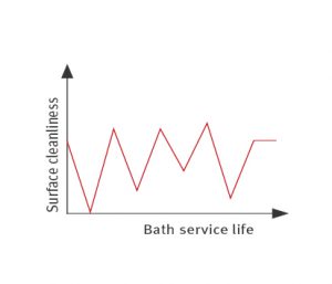 Grafik_Pero_Oberflächen-Qualität und Standzeit Bad_EN
